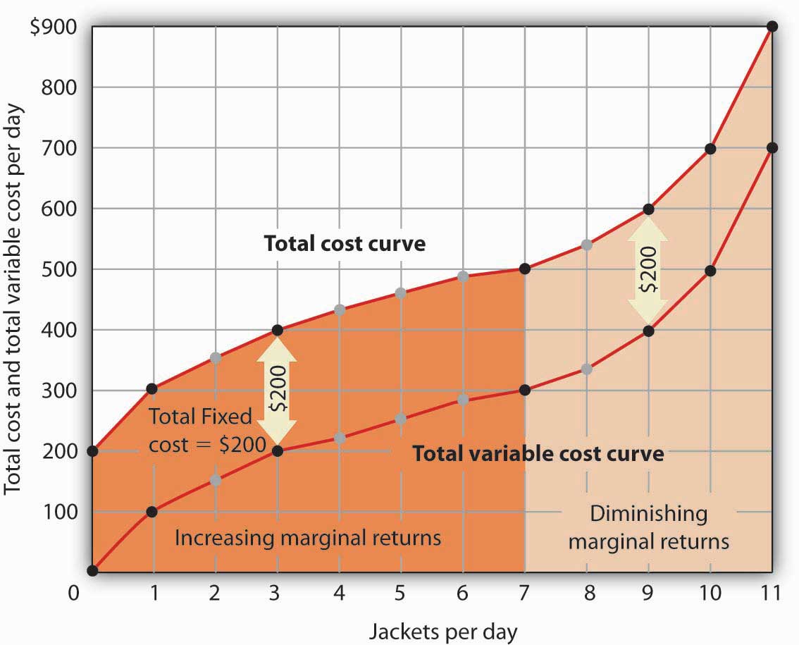 From Variable Cost to Total Cost