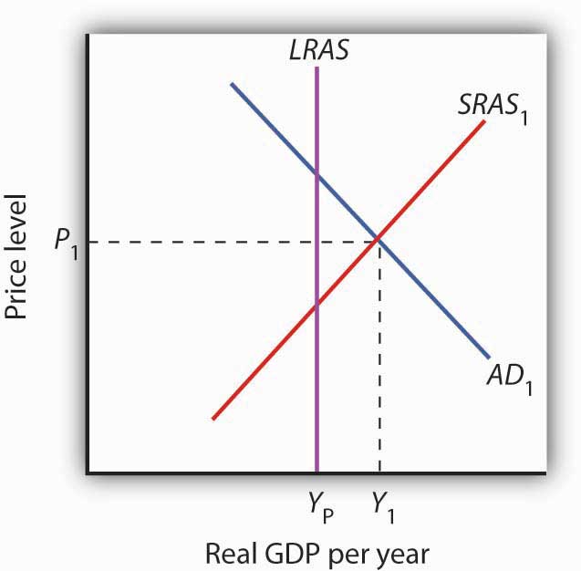 Real GDP per year and Price level