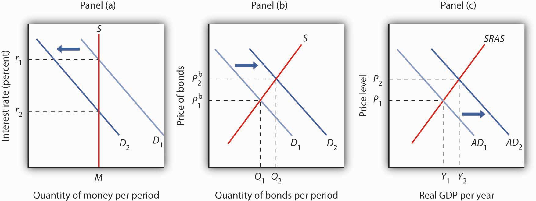 25-2-demand-supply-and-equilibrium-in-the-money-market-principles