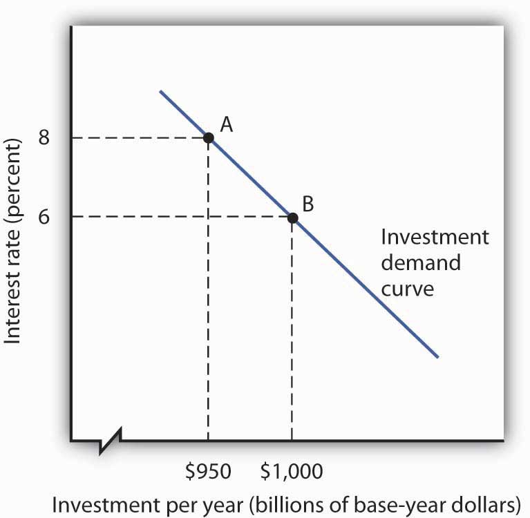 The Investment Demand Curve