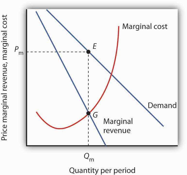 monopoly marginal cost
