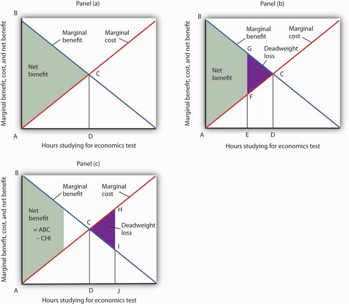 Using Marginal Benefit and Marginal Cost Curves to Determine Net Benefit