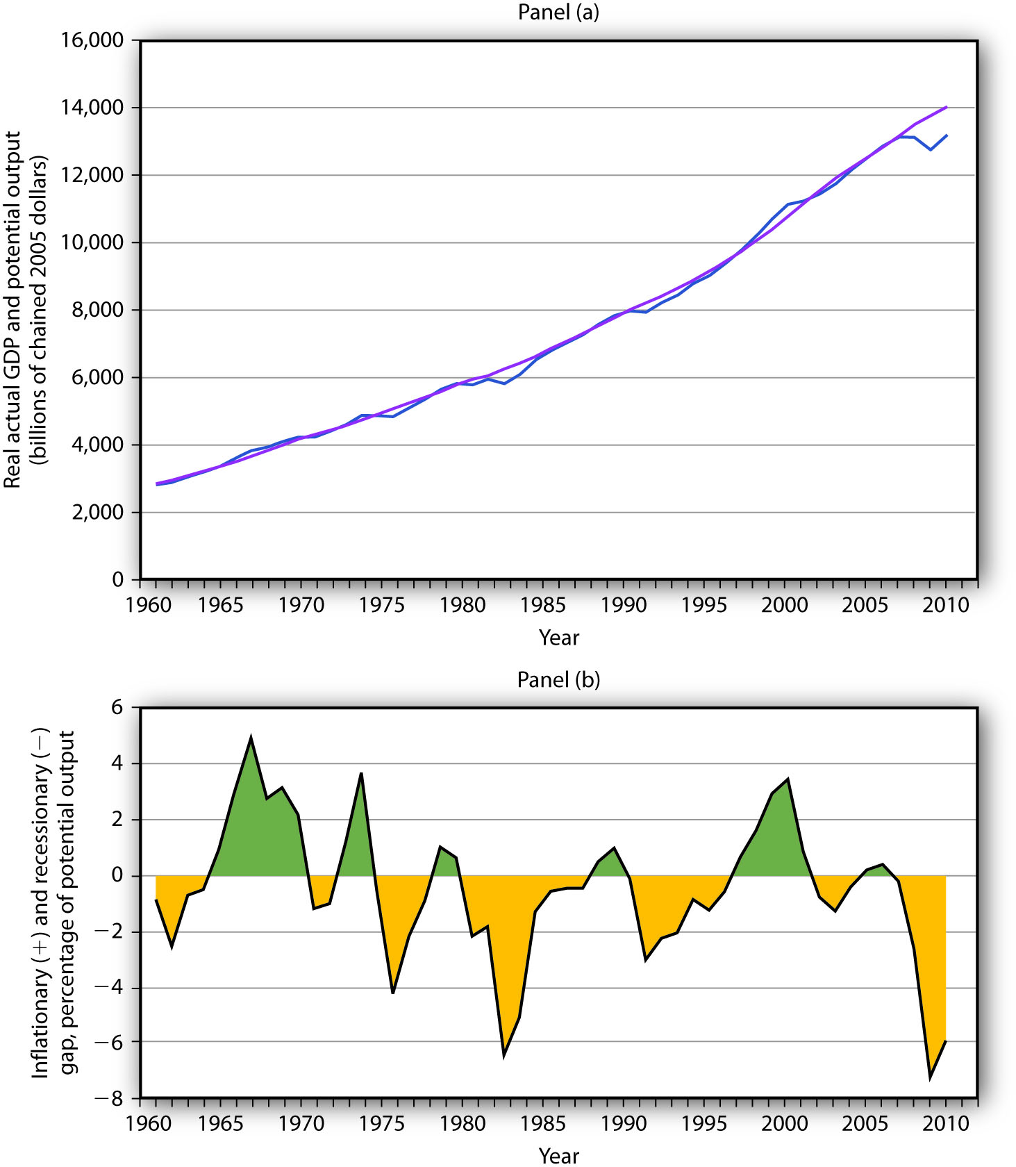 22-3-recessionary-and-inflationary-gaps-and-long-run-macroeconomic