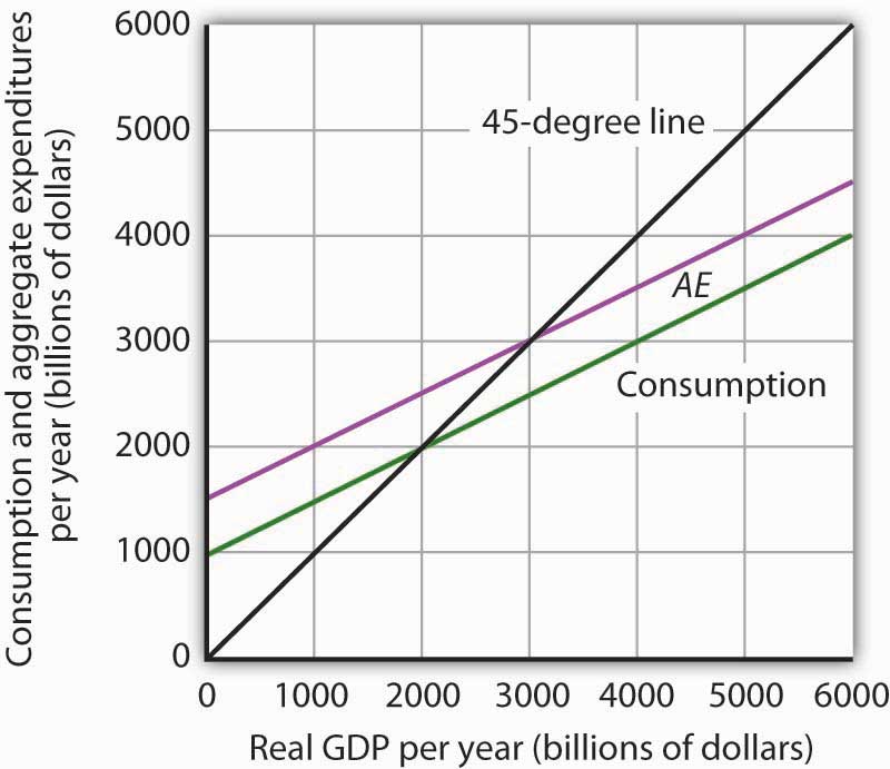 Real GDP per year (billions of dollars) and Consumption and aggregate expenditures per year (billions of dollars)