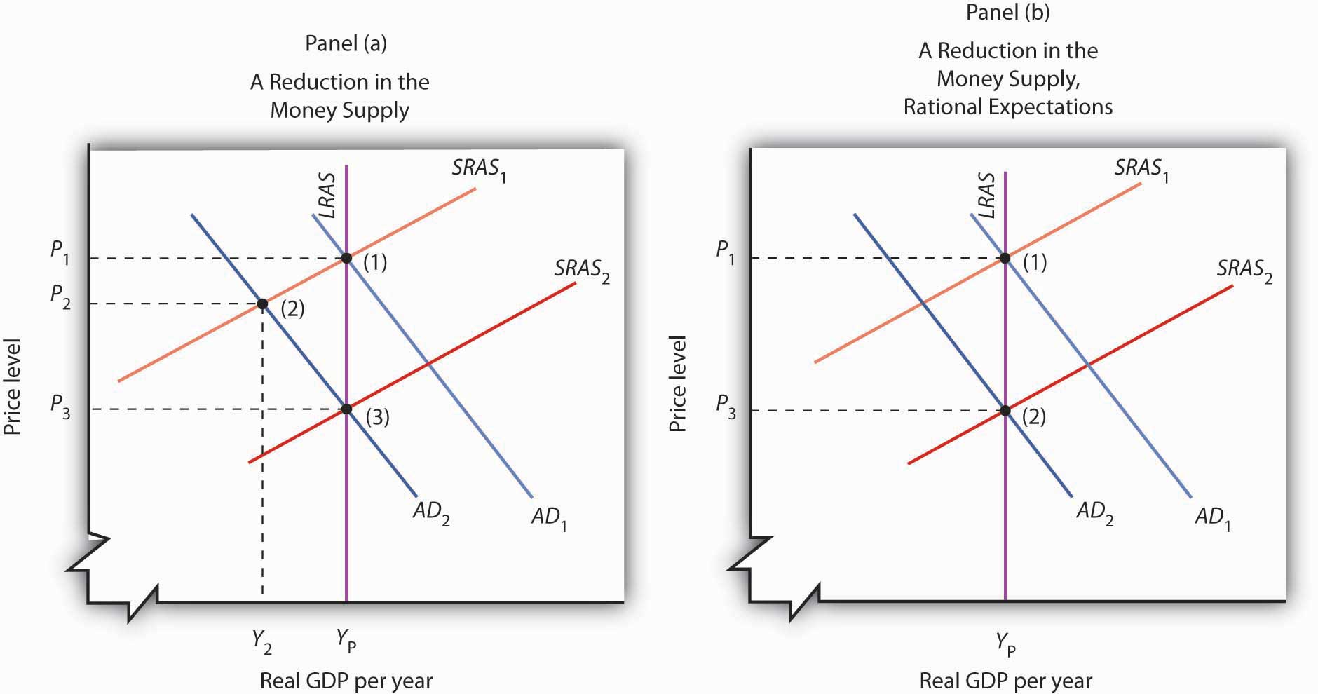 Contractionary Monetary Policy: With and Without Rational Expectations