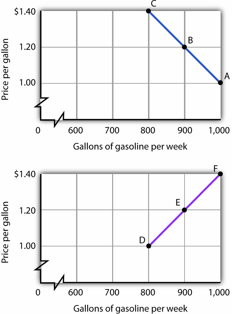 Gallons of gasoline per week graphs