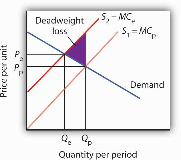 6.3 Market Failure – Principles of Economics