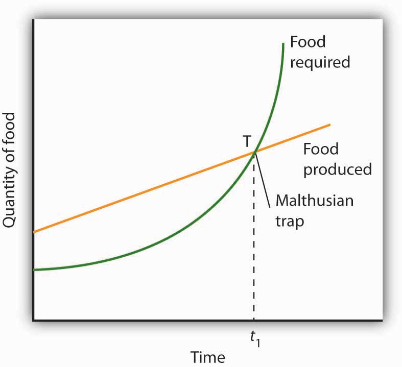 The Malthusian Trap