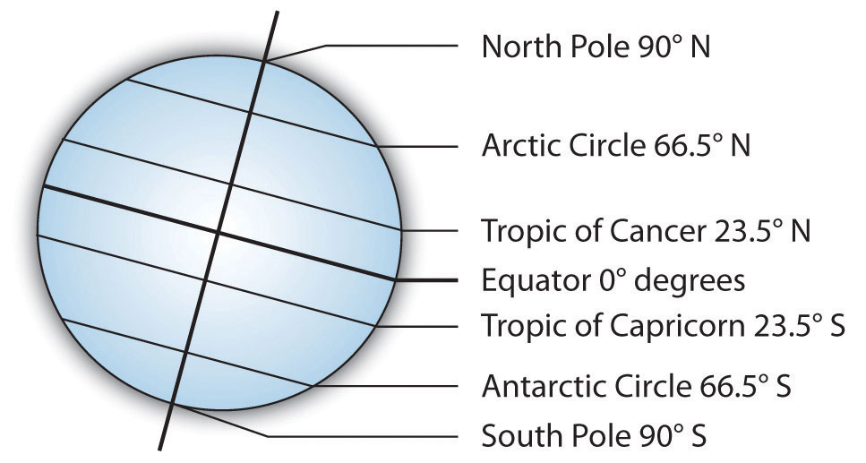 What are the 5 important lines of Earth?