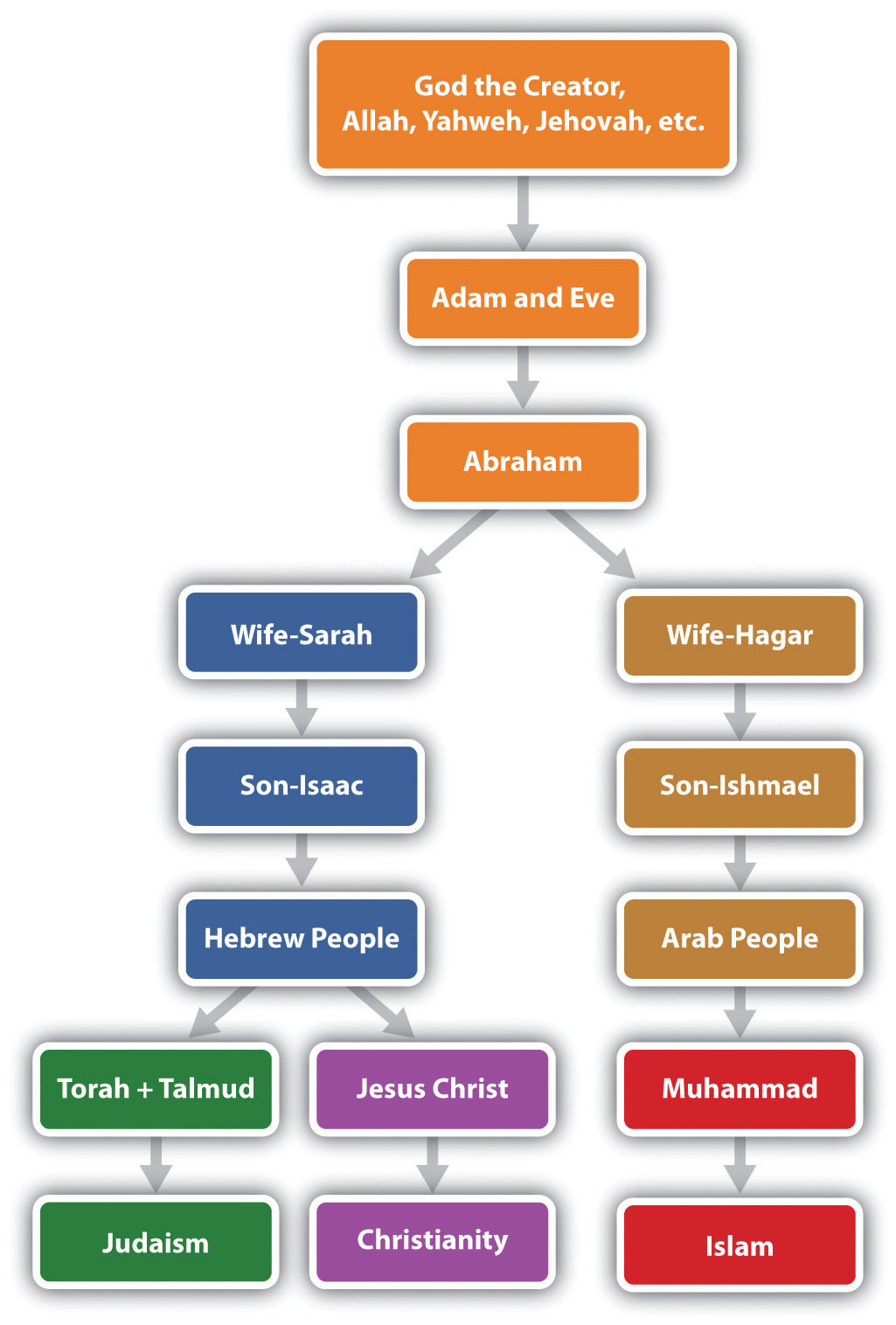 Comparison Chart Between Christianity Islam And Judaism