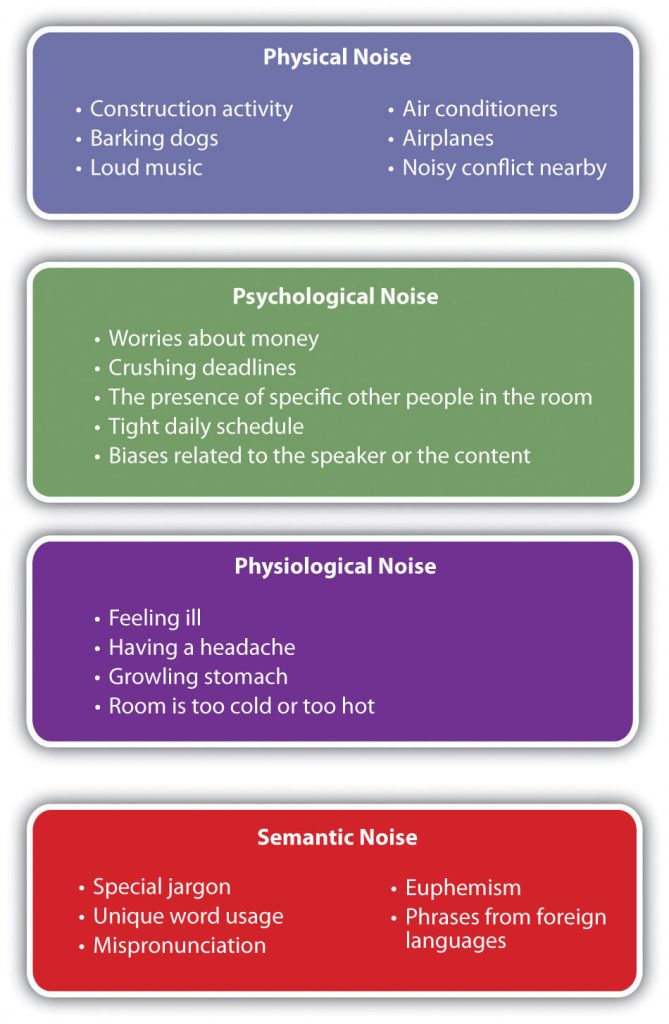 4.4: Why Listening Is Difficult - Social Sci LibreTexts