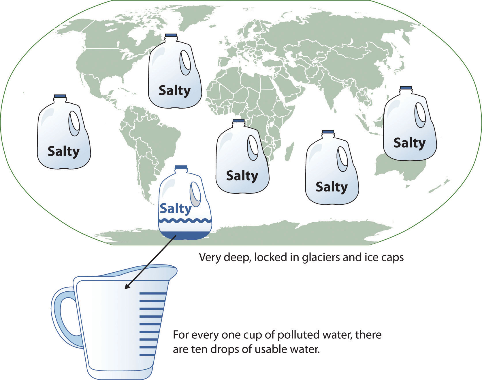 Planetary Water Supply. For every one cup of polluted water, there are ten drops of usable water.