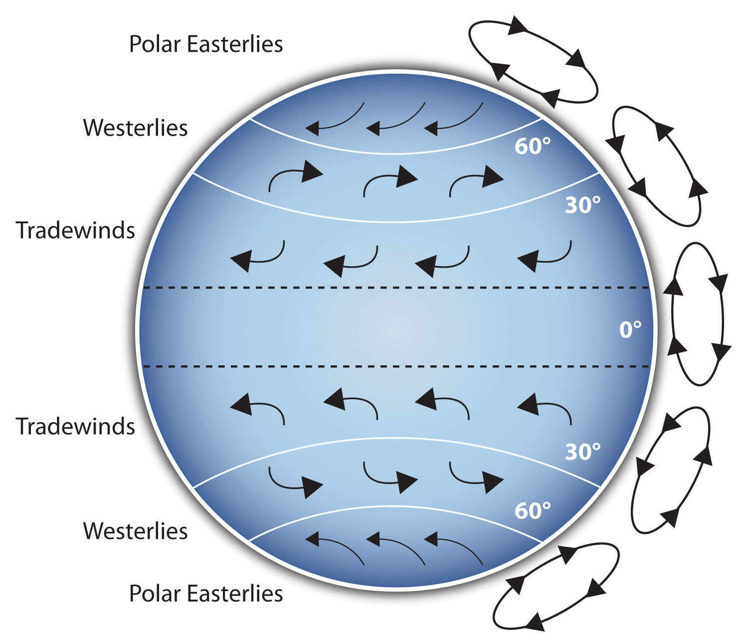 Coriolis Effect