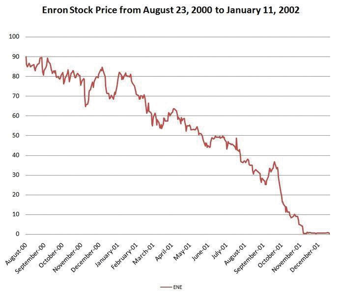 Enron's Stock Price has plummeted from August of 2000 to December of 2001