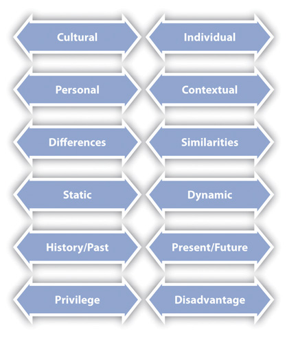 Dialectics of Intercultural Communication