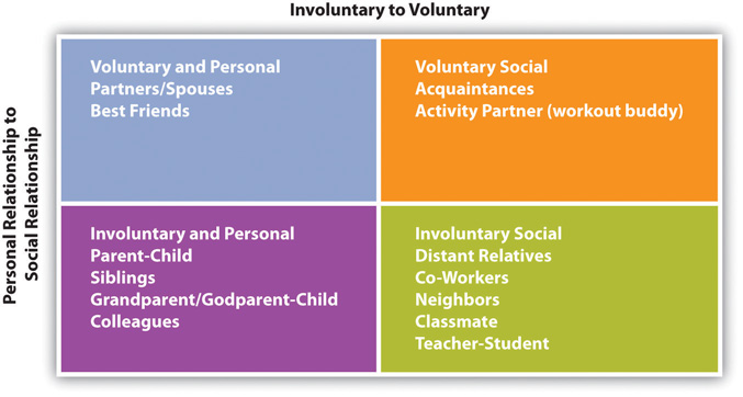 7.1 Foundations of Relationships – Communication in the Real World