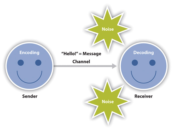 1 2 The Communication Process Communication In The Real World