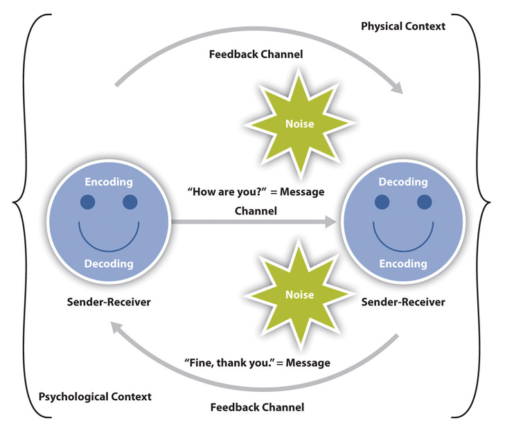 communication process examples