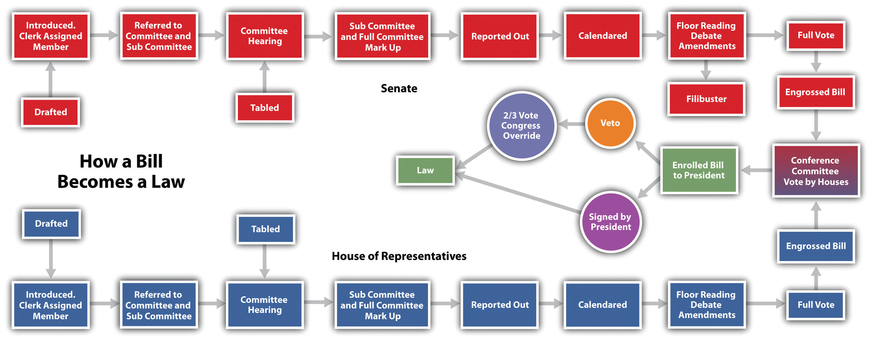 How a Bill Becomes a Law