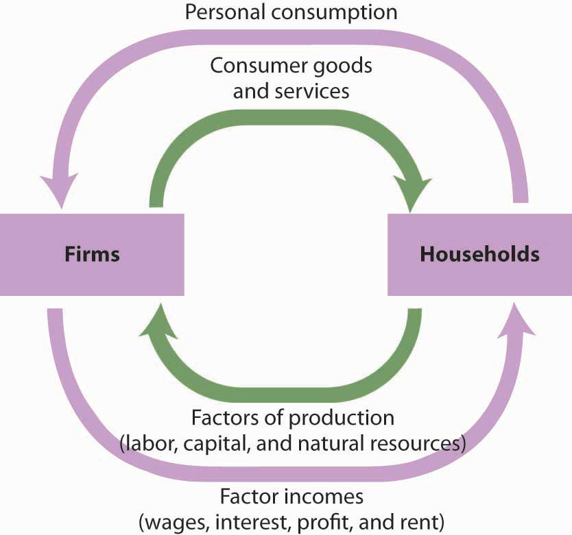 explain the circular flow of goods and services