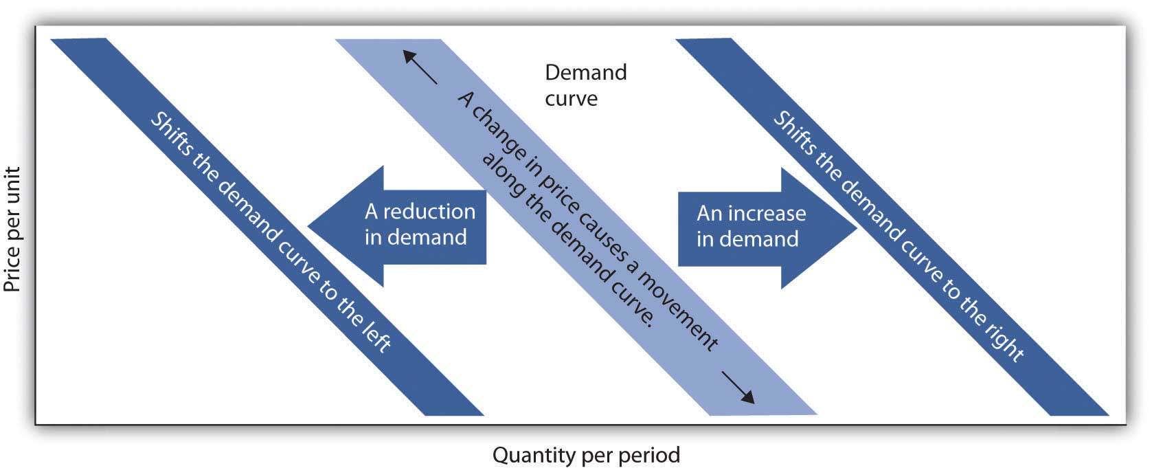 What Causes The Demand Curve To Shift To The Right