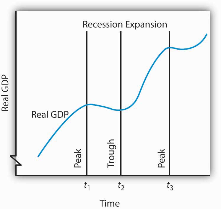 Phases Of Business Cycle Graph