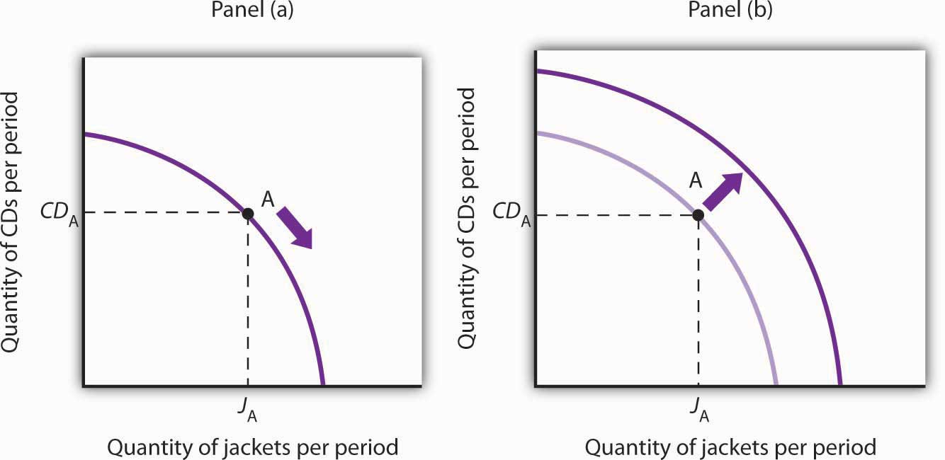 production possibility curve economic growth