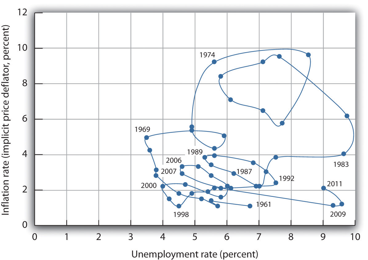 correlation between inflation and unemployment