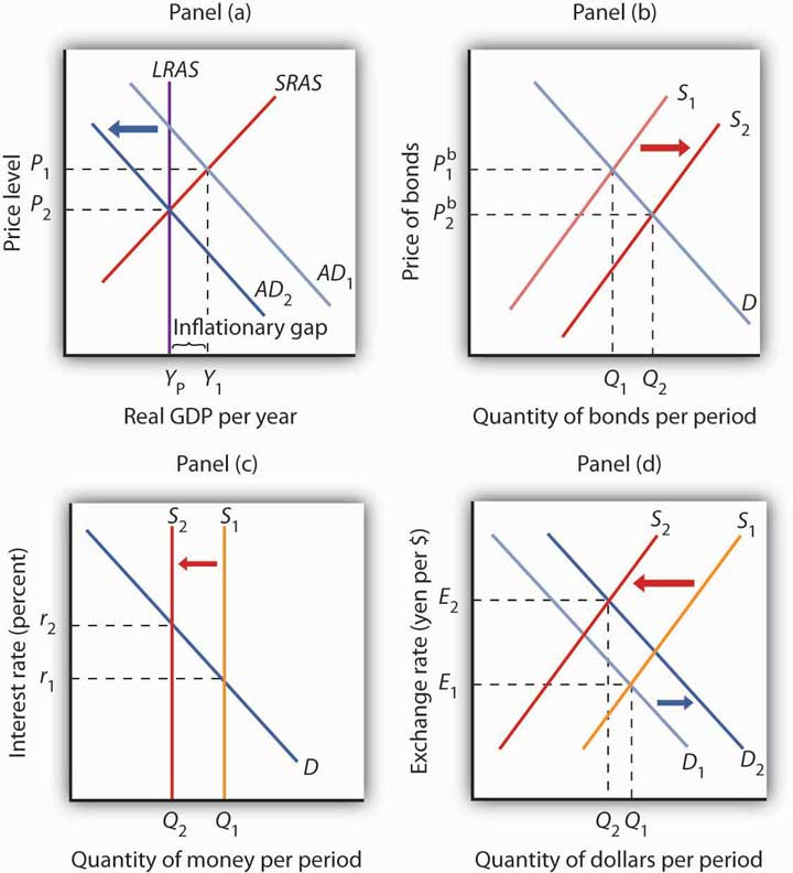 10.2 Demand, Supply, and Equilibrium in the Money Market – Principles