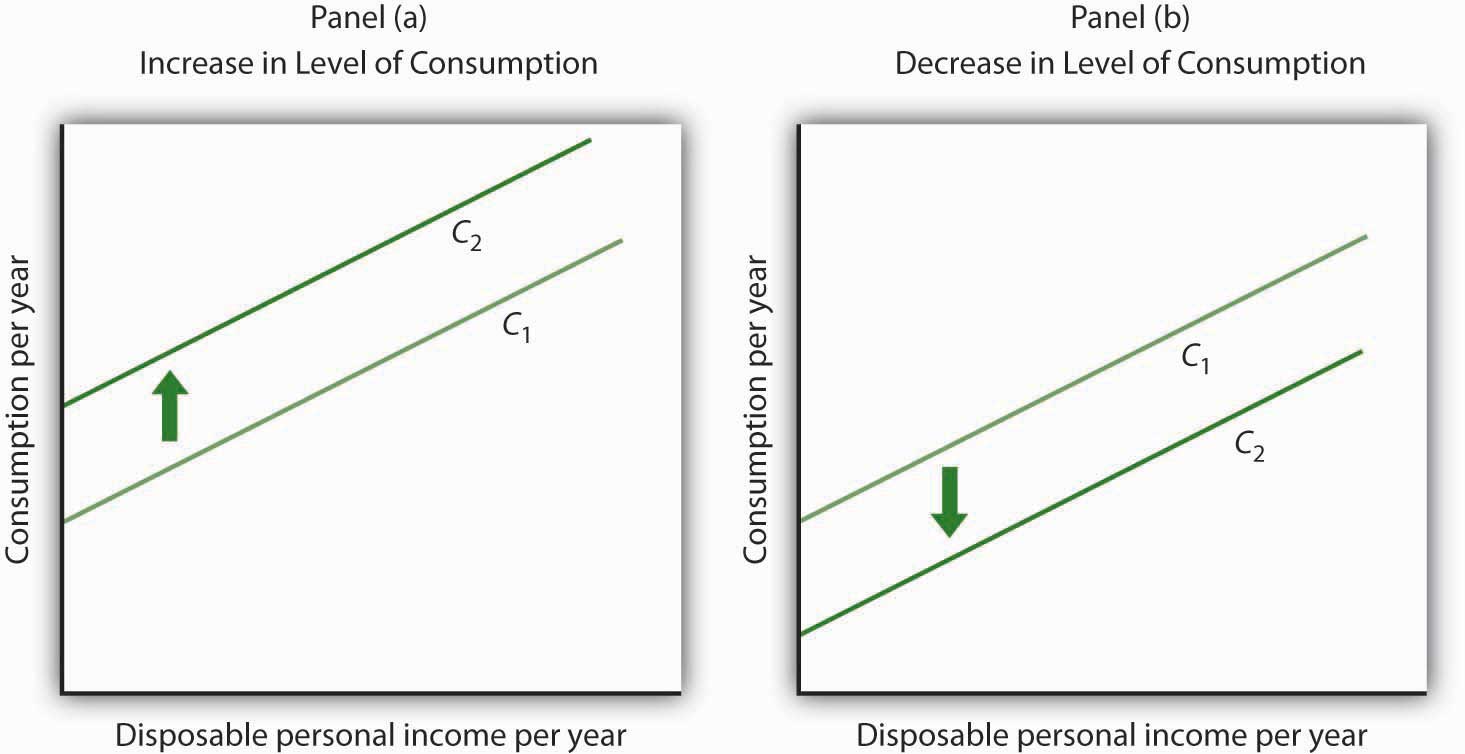 13.1 Determining the Level of Consumption \u2013 Principles of Macroeconomics