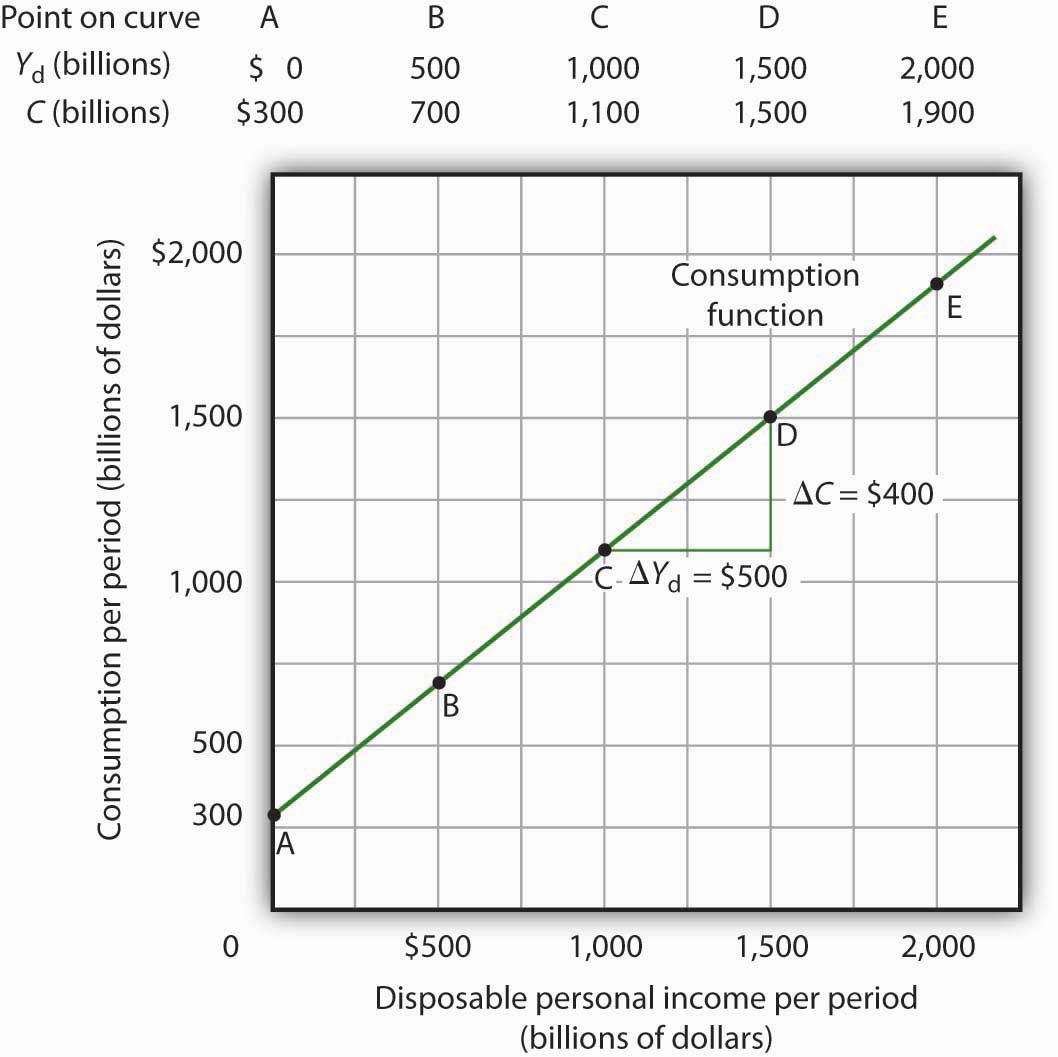 what-is-consumption-function-propensity-to-consume-geeksforgeeks