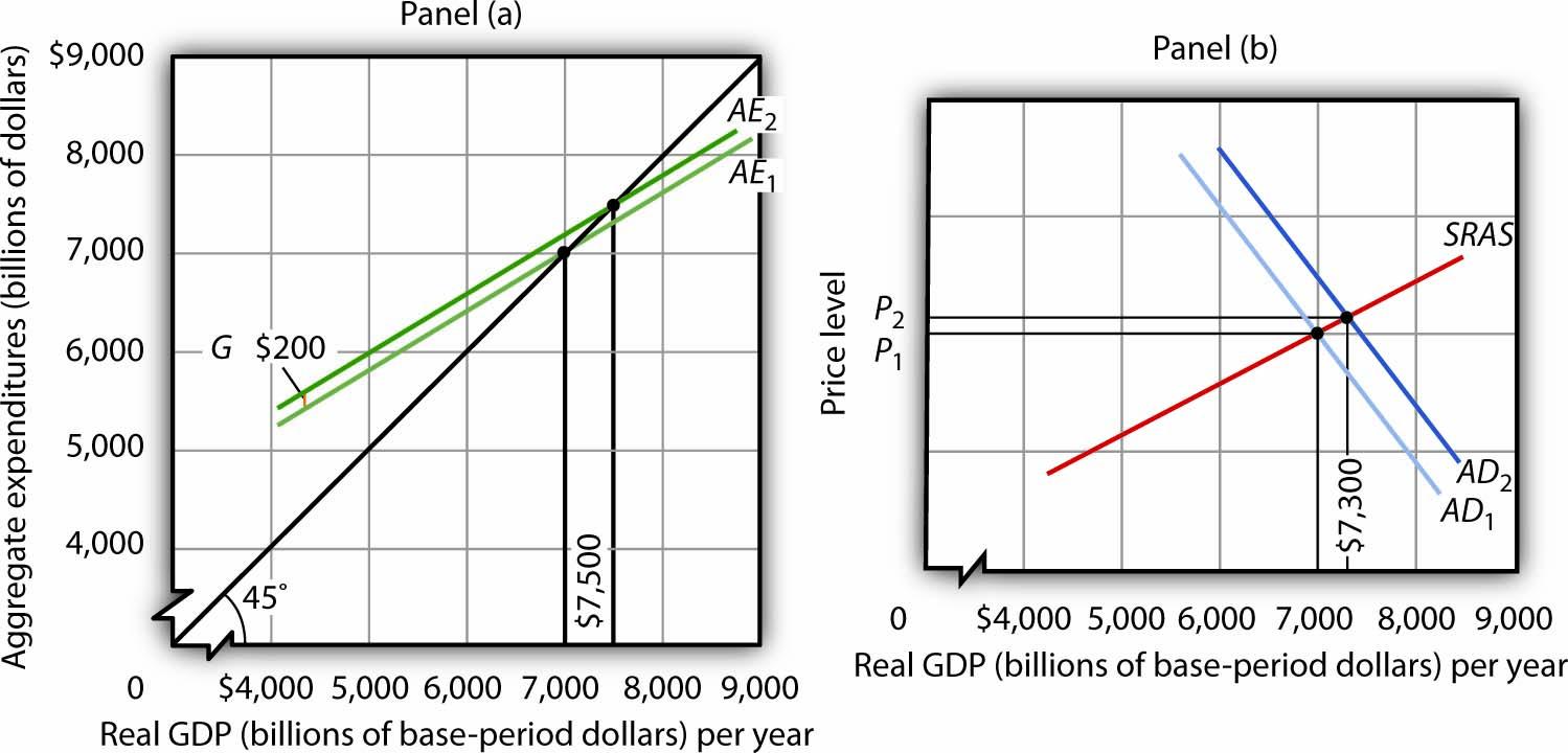 Aggregate Expenditure: Investment, Government Spending, and Net Exports