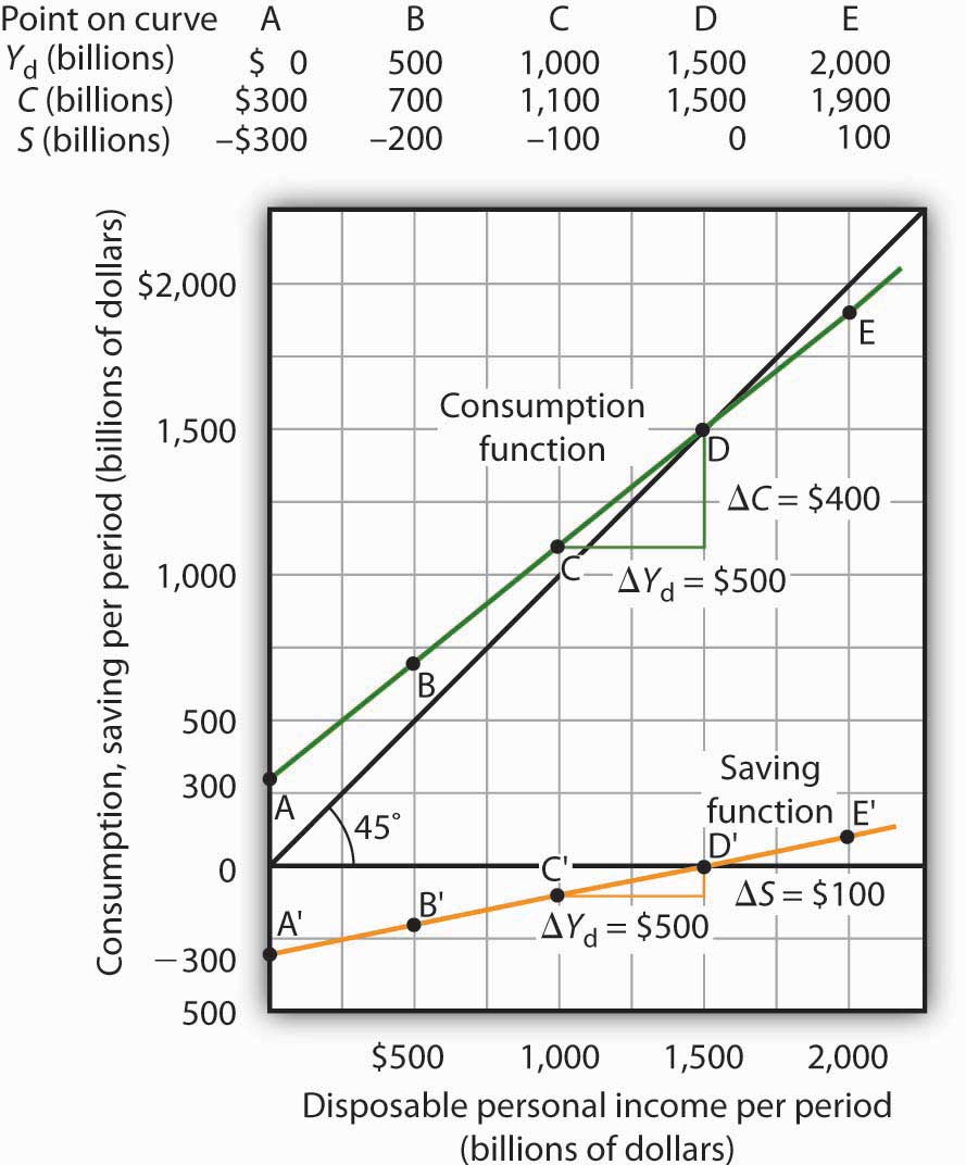 13-1-determining-the-level-of-consumption-principles-of-macroeconomics