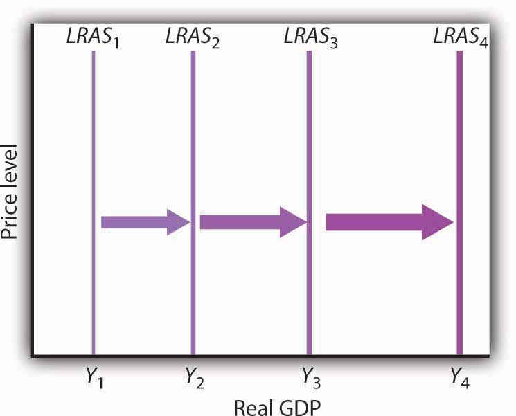 8-2-growth-and-the-long-run-aggregate-supply-curve-principles-of