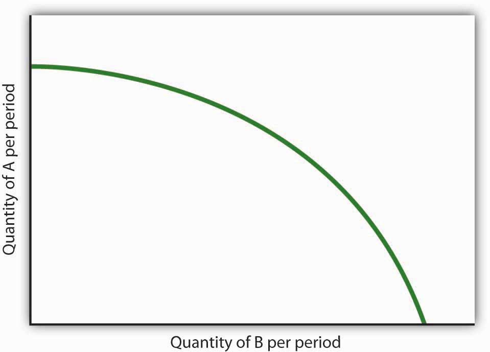 direct relationship graph