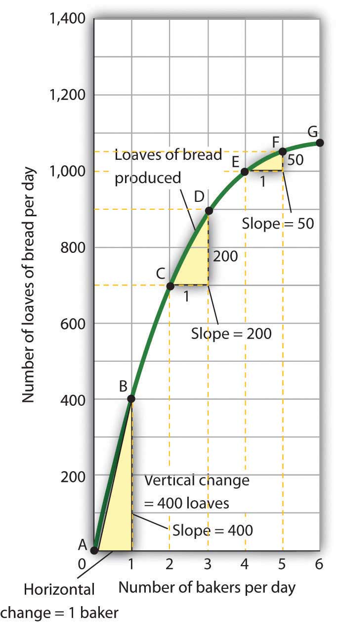 What Is A Linear And Nonlinear Graph