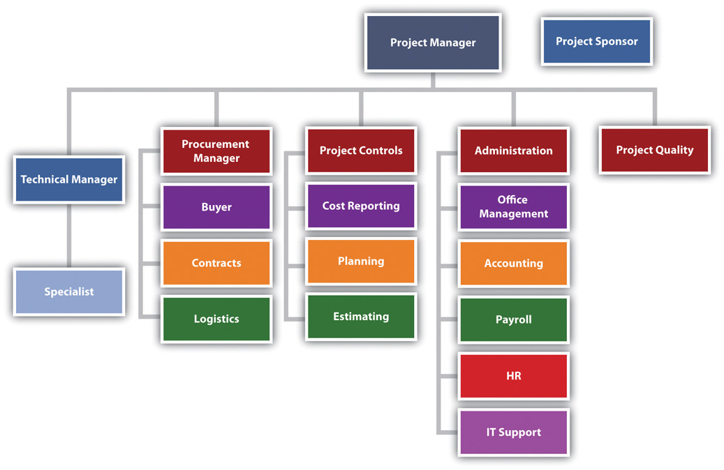 3.2 Project Organization Project Management from Simple to Complex