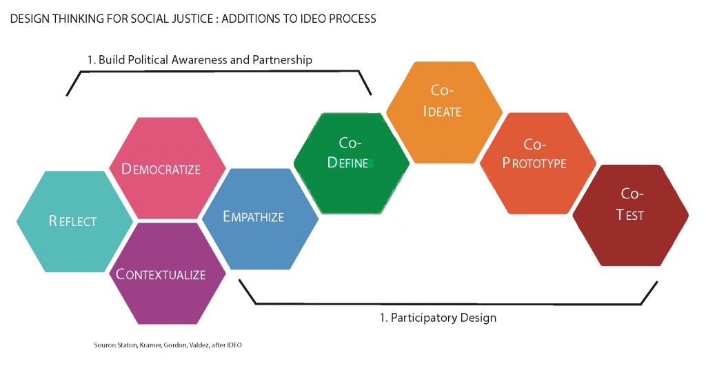 Chapter 7 What Is Design Thinking And What Does It Have To Do With Equity Introduction To Design Equity