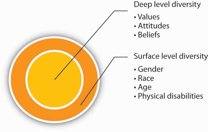 surface level diversity definition