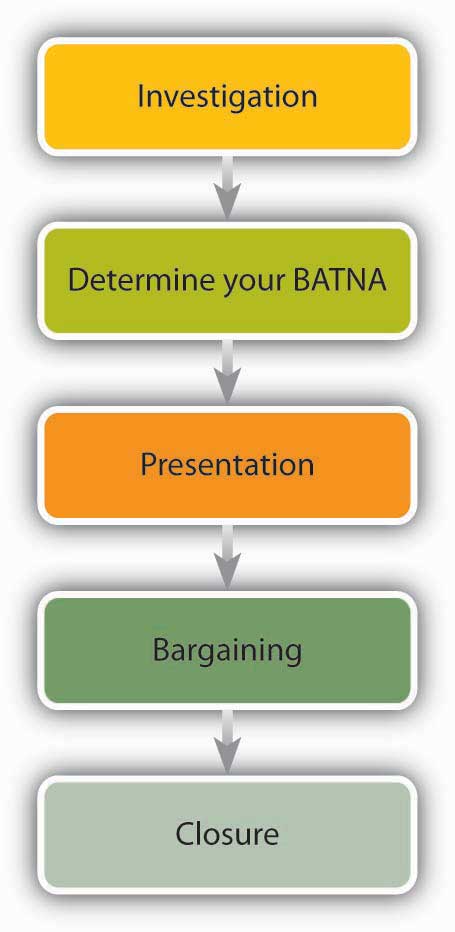 The Five Phases of Negotiation: Investigation, Determine your BATNA, Presentation, Bargaining, Closure