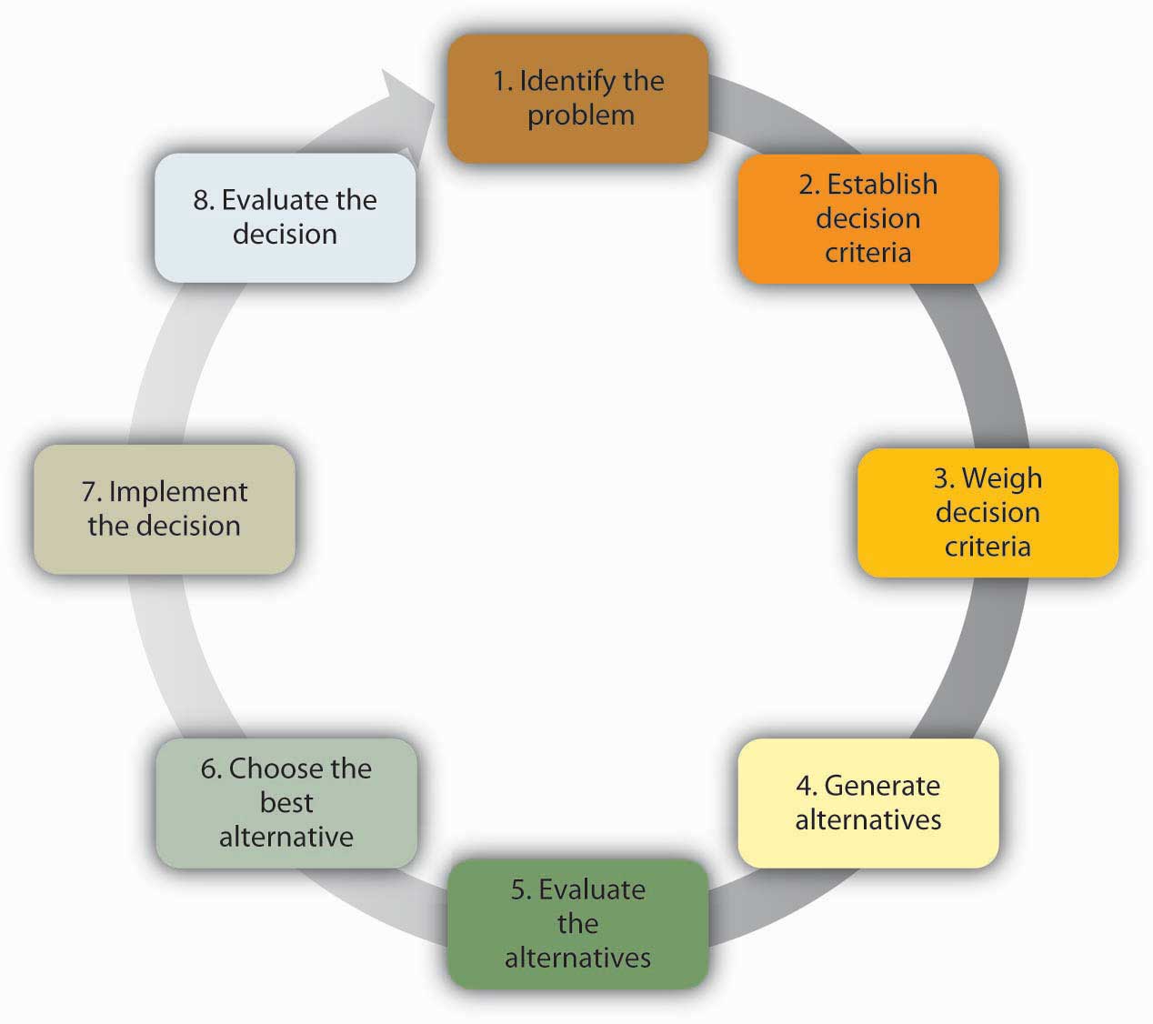 5 types of decision making