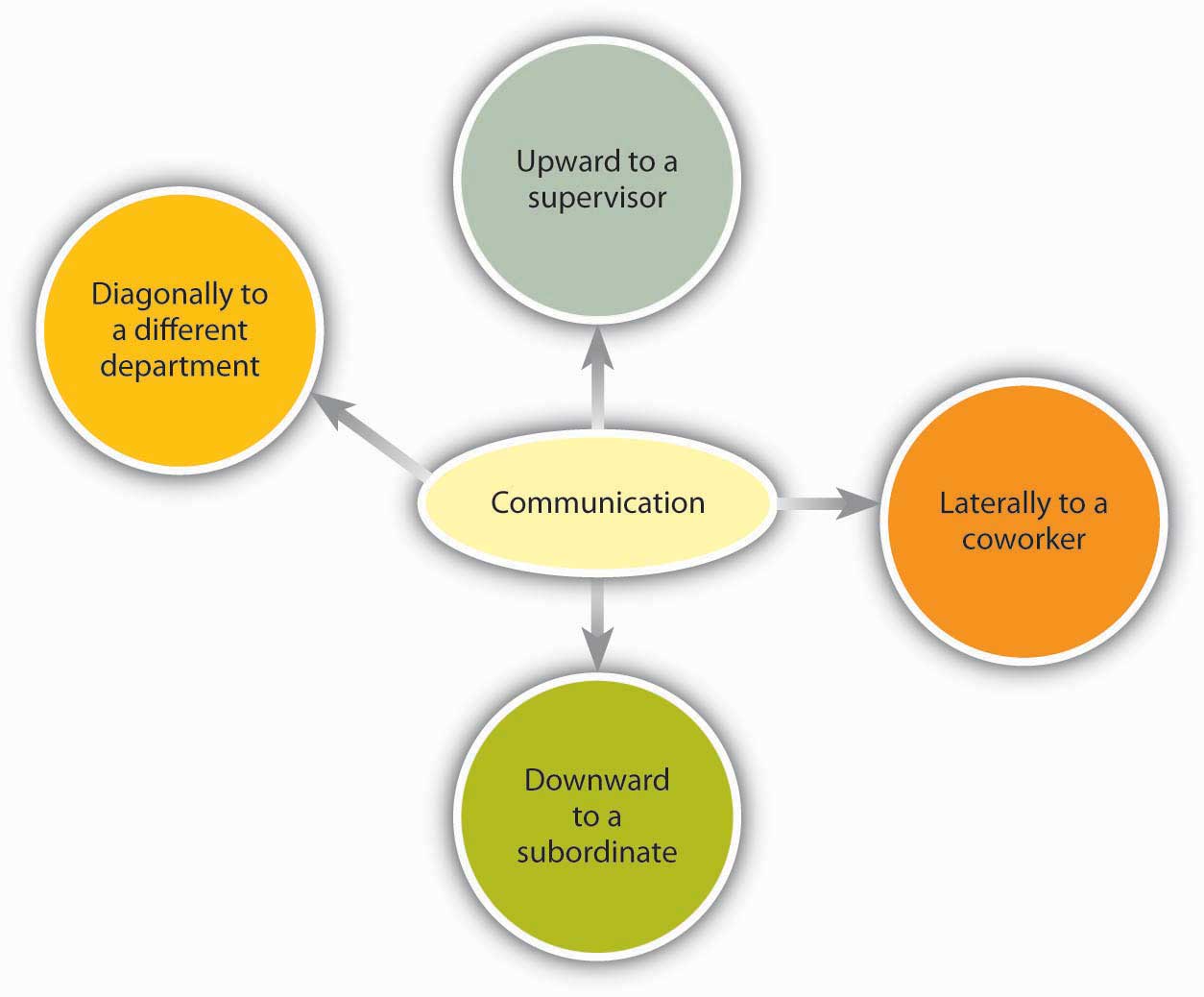 types of communication channels