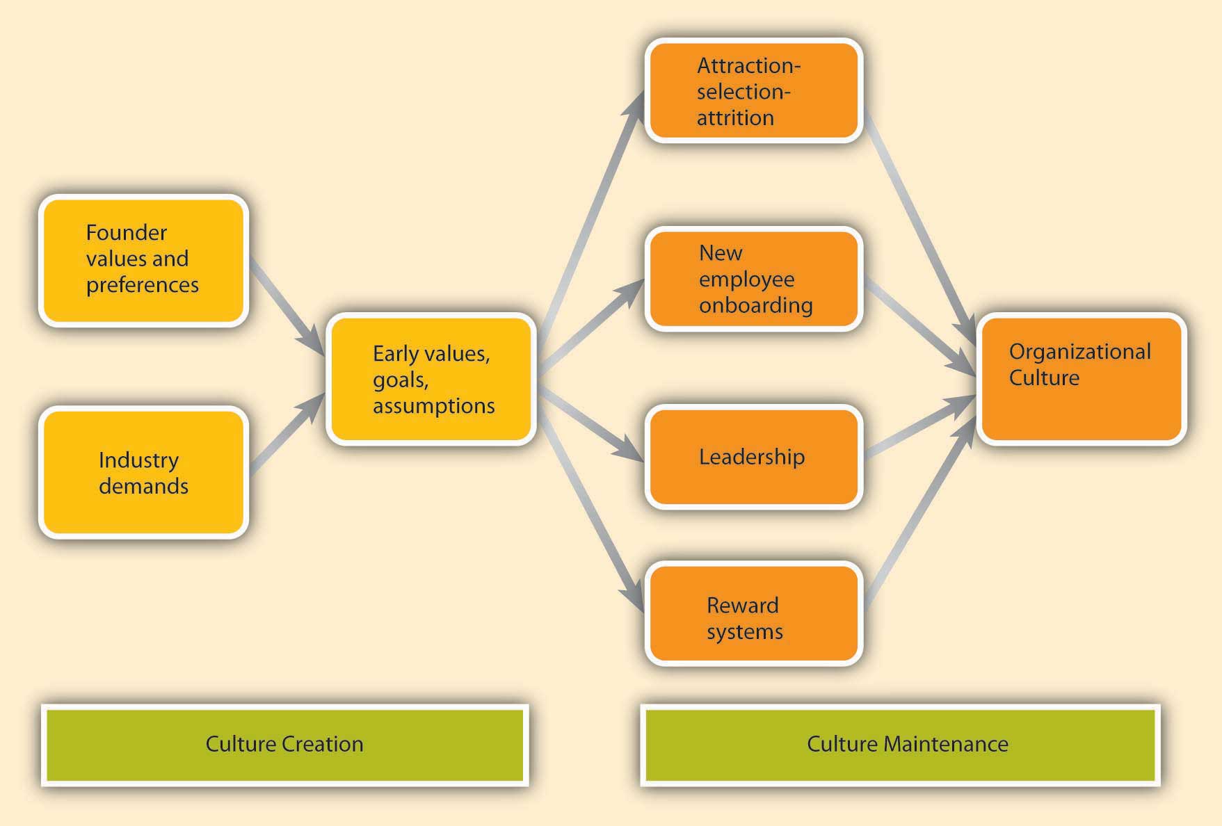 15.4 Creating and Maintaining Organizational Culture – Organizational