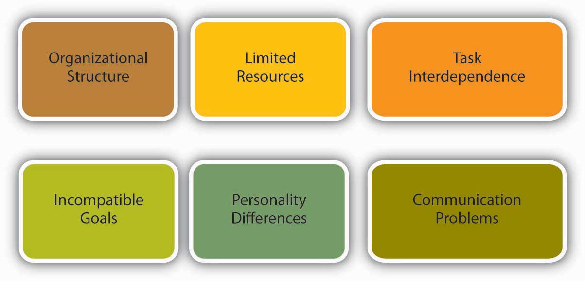 Potential Causes of Conflict: organizational structure, limited resources, task interdependence, incompatible goals, personality differences, communication problems