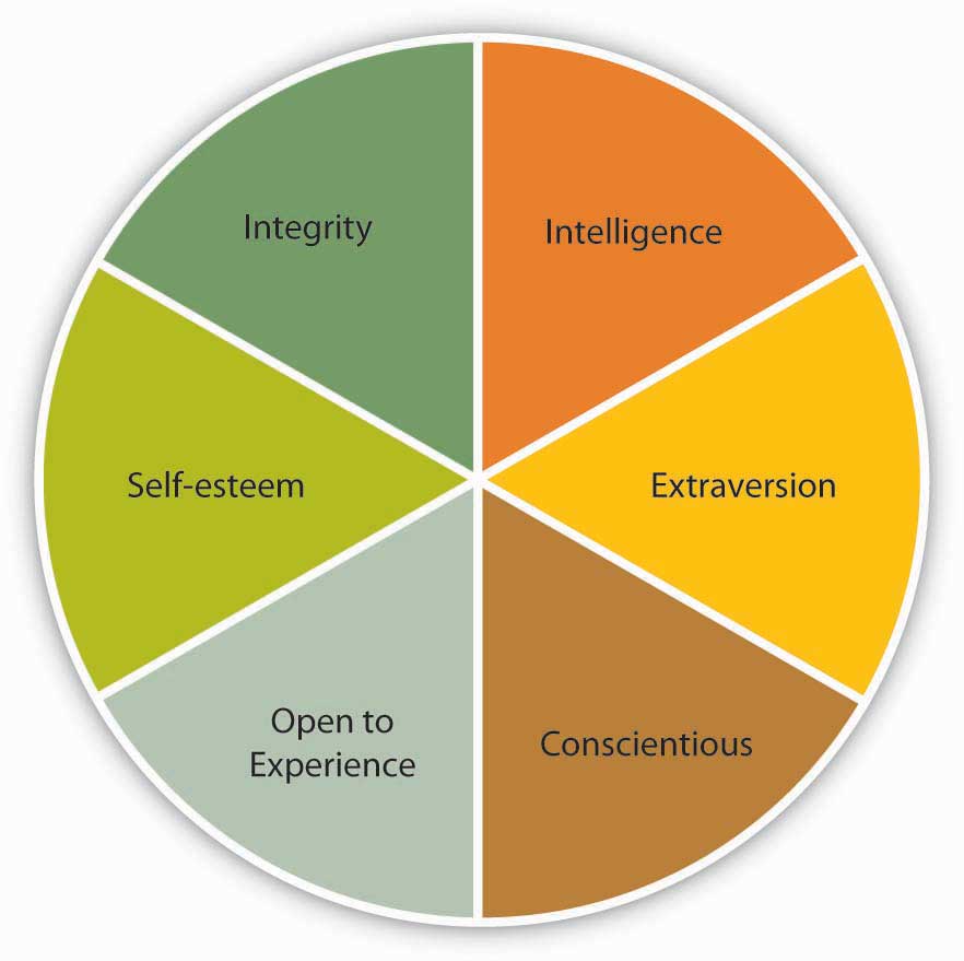 Key Traits Associated With Leadership: Intelligence, Extraversion, Conscientious, Open to Experience, Self-esteem, and Integrity