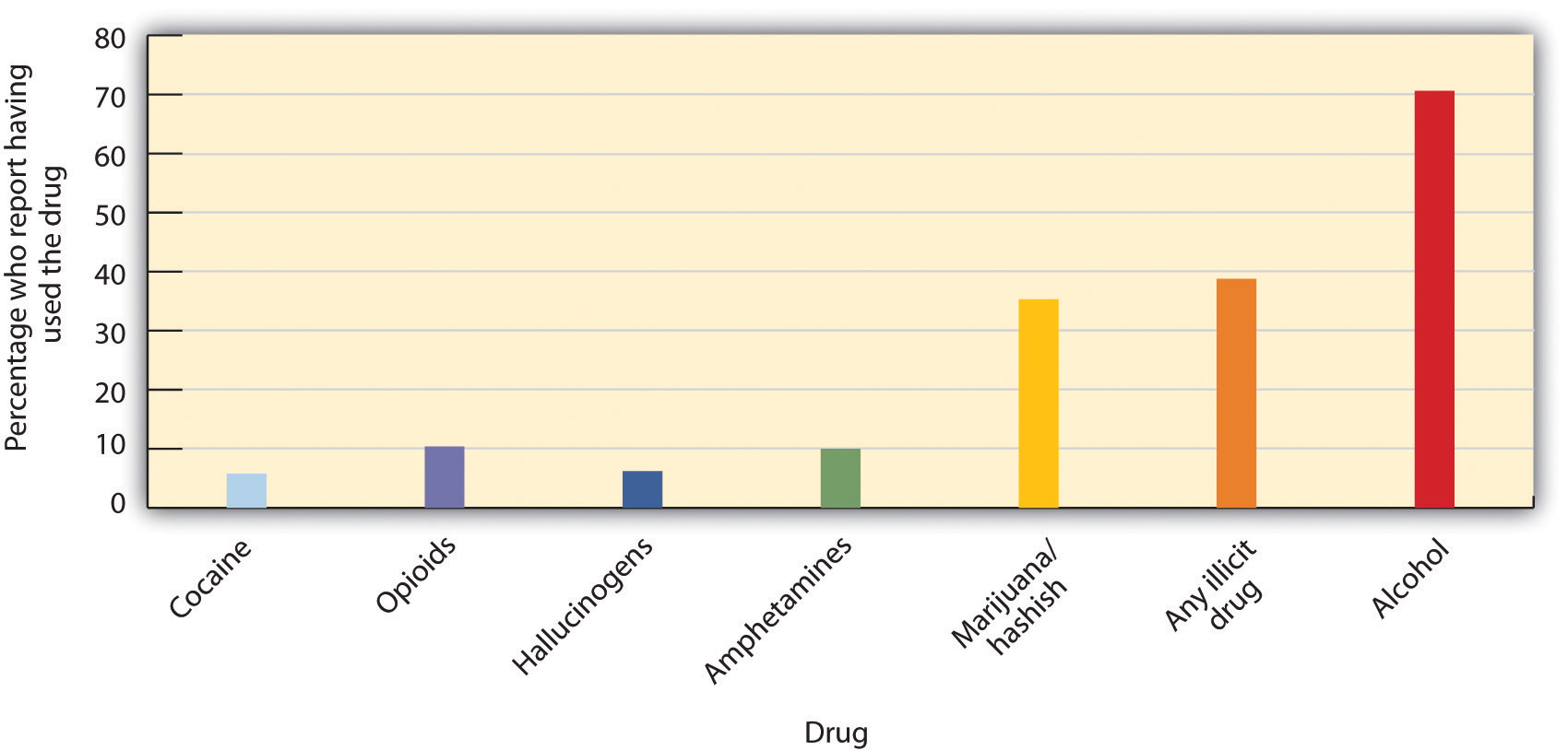 A graph of various drugs used by 12th Graders in 2005. Marijuana/hashish, any illicit drug, and alcohol are 35% and above