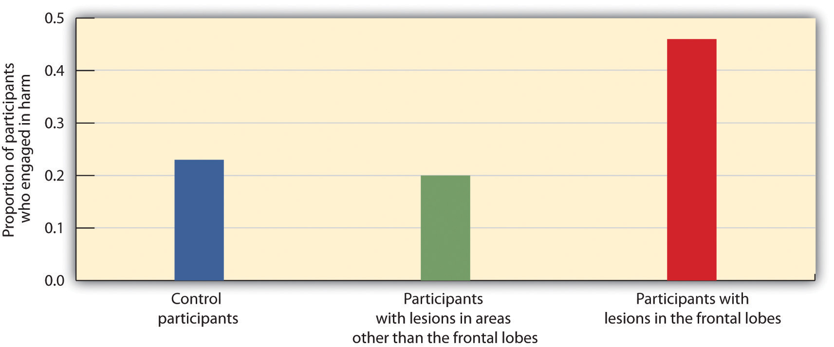 Control participants and participants with lesions in areas other than the frontal lobes have much lower engagements in harm and participants with lesions in the frontal lobes have engage much higher in harm.