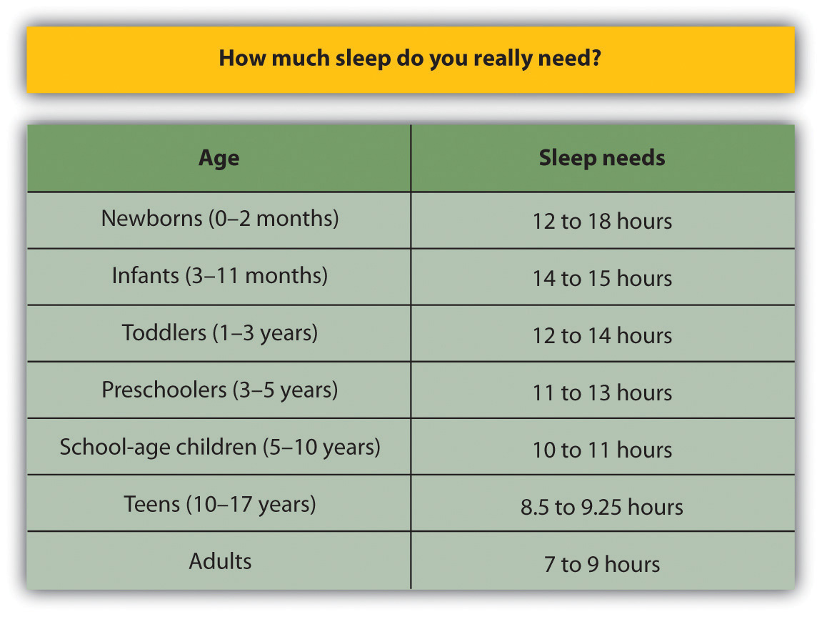 Chart of average hours of required sleep per night