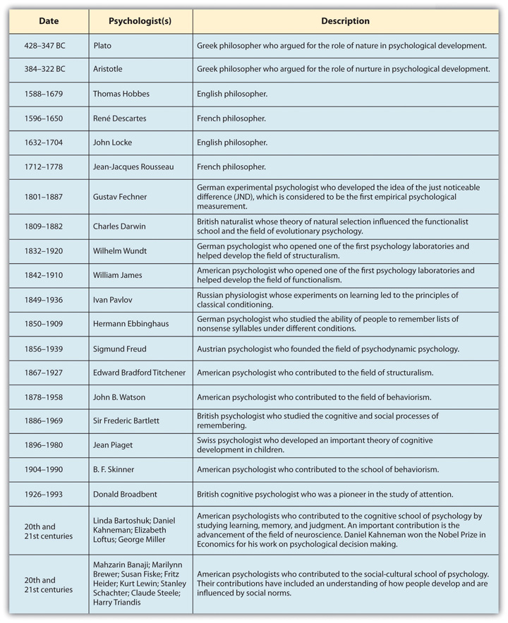 major psychological theories