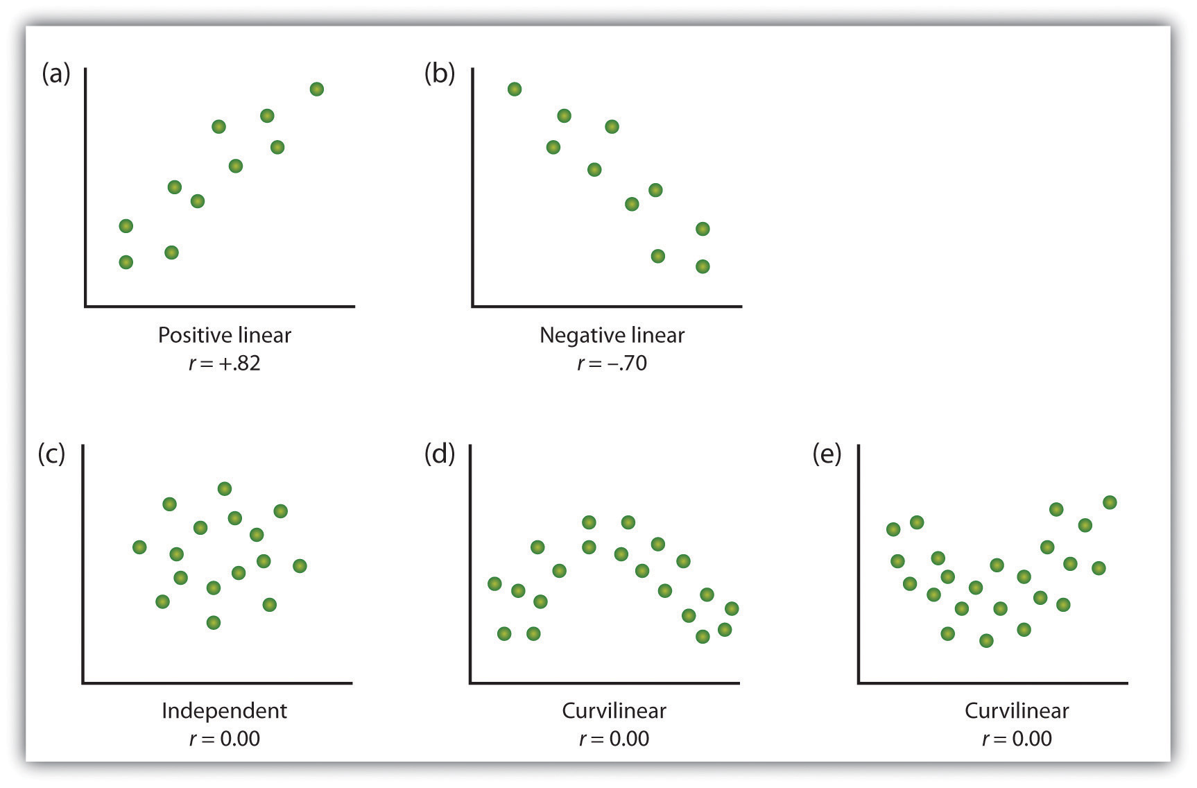 Some examples of relationships between two variables as shown in scatter plots. Note that the Pearson correlation coefficient (r) between variables that have curvilinear relationships will likely be close to zero.